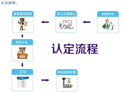 金明區(qū)高新技術(shù)企業(yè)認定條件、流程與商標代理機構(gòu)聯(lián)系方式詳解